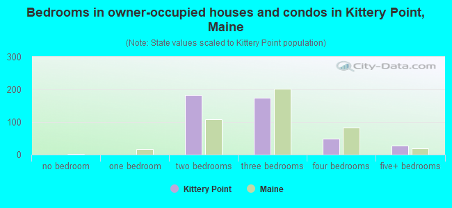 Bedrooms in owner-occupied houses and condos in Kittery Point, Maine