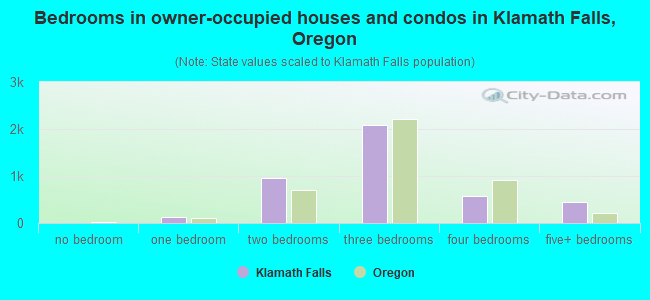 Bedrooms in owner-occupied houses and condos in Klamath Falls, Oregon