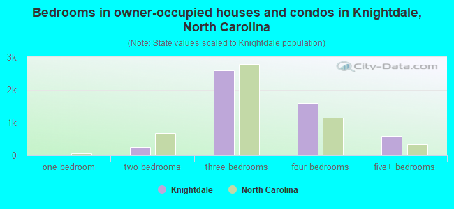 Bedrooms in owner-occupied houses and condos in Knightdale, North Carolina