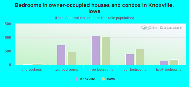 Bedrooms in owner-occupied houses and condos in Knoxville, Iowa