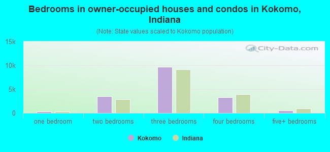 Bedrooms in owner-occupied houses and condos in Kokomo, Indiana