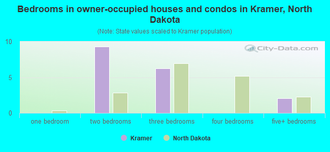 Bedrooms in owner-occupied houses and condos in Kramer, North Dakota