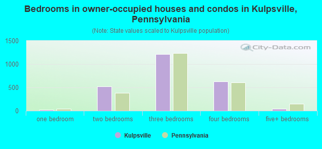 Bedrooms in owner-occupied houses and condos in Kulpsville, Pennsylvania