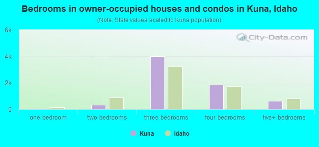 Bedrooms in owner-occupied houses and condos in Kuna, Idaho