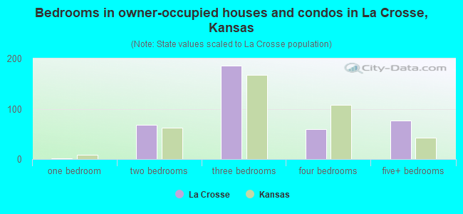 Bedrooms in owner-occupied houses and condos in La Crosse, Kansas