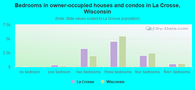 Bedrooms in owner-occupied houses and condos in La Crosse, Wisconsin