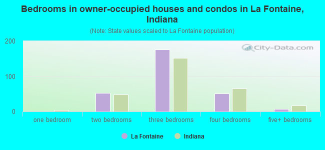 Bedrooms in owner-occupied houses and condos in La Fontaine, Indiana