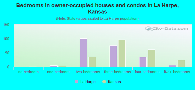 Bedrooms in owner-occupied houses and condos in La Harpe, Kansas