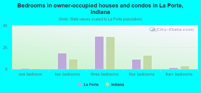 Bedrooms in owner-occupied houses and condos in La Porte, Indiana