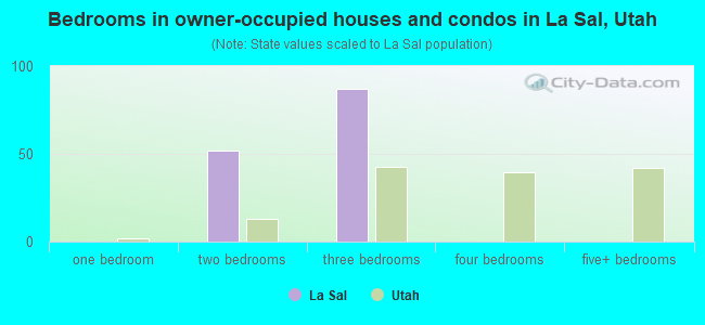 Bedrooms in owner-occupied houses and condos in La Sal, Utah