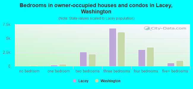 Bedrooms in owner-occupied houses and condos in Lacey, Washington