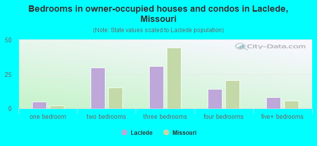 Bedrooms in owner-occupied houses and condos in Laclede, Missouri
