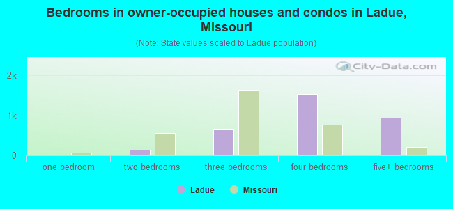 Bedrooms in owner-occupied houses and condos in Ladue, Missouri