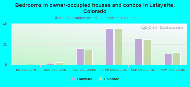 Bedrooms in owner-occupied houses and condos in Lafayette, Colorado