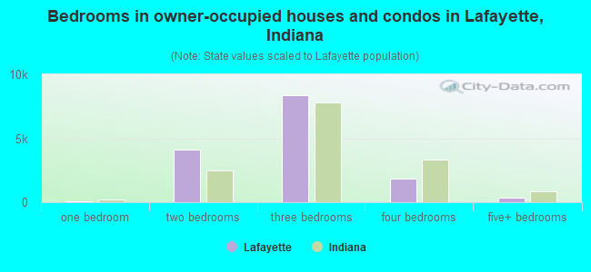 Bedrooms in owner-occupied houses and condos in Lafayette, Indiana