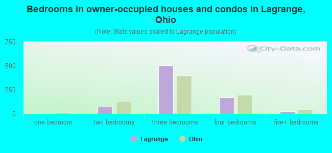Bedrooms in owner-occupied houses and condos in Lagrange, Ohio