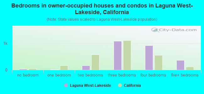 Bedrooms in owner-occupied houses and condos in Laguna West-Lakeside, California