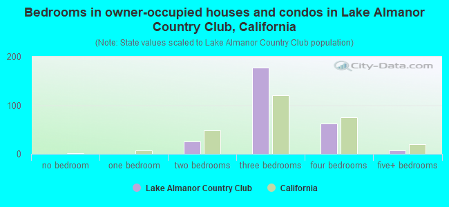 Bedrooms in owner-occupied houses and condos in Lake Almanor Country Club, California