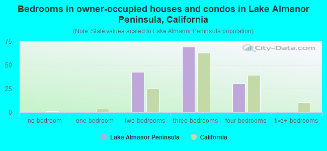 Bedrooms in owner-occupied houses and condos in Lake Almanor Peninsula, California