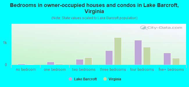Bedrooms in owner-occupied houses and condos in Lake Barcroft, Virginia