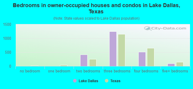 Bedrooms in owner-occupied houses and condos in Lake Dallas, Texas