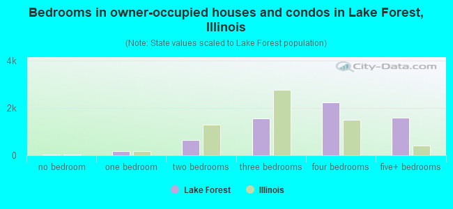 Bedrooms in owner-occupied houses and condos in Lake Forest, Illinois
