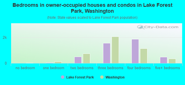 Bedrooms in owner-occupied houses and condos in Lake Forest Park, Washington