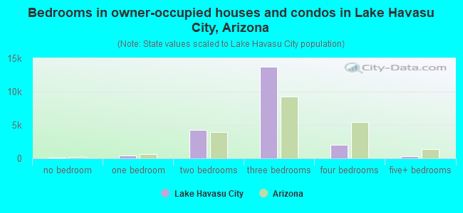 Bedrooms in owner-occupied houses and condos in Lake Havasu City, Arizona