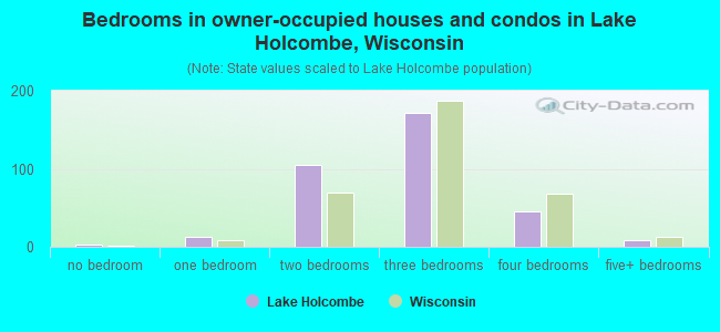 Bedrooms in owner-occupied houses and condos in Lake Holcombe, Wisconsin