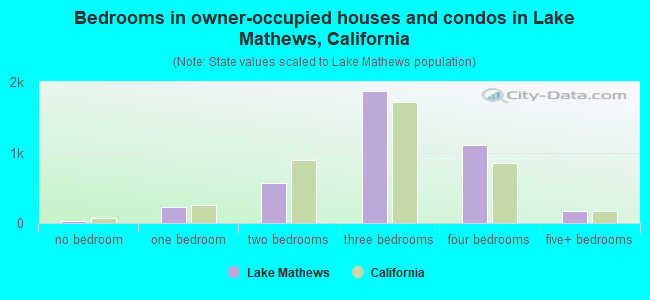 Bedrooms in owner-occupied houses and condos in Lake Mathews, California