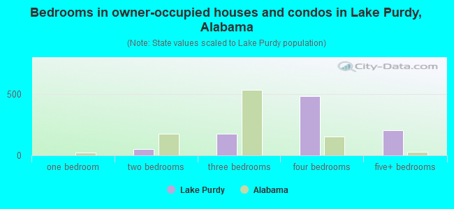 Bedrooms in owner-occupied houses and condos in Lake Purdy, Alabama
