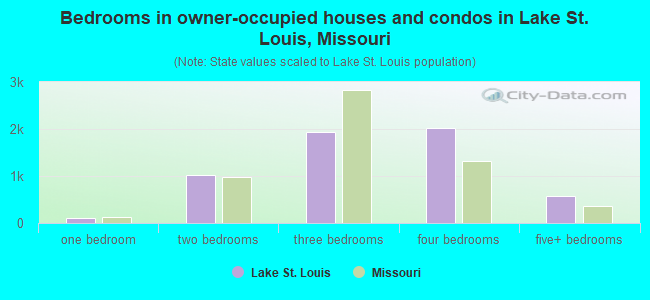 Bedrooms in owner-occupied houses and condos in Lake St. Louis, Missouri