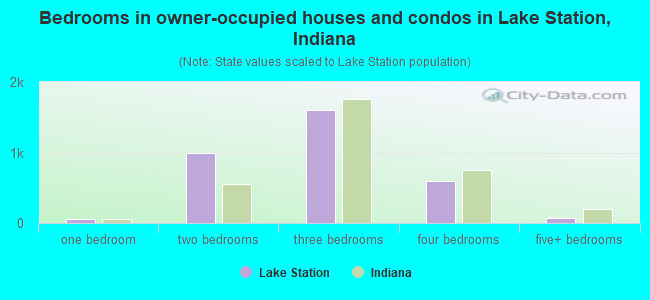 Bedrooms in owner-occupied houses and condos in Lake Station, Indiana