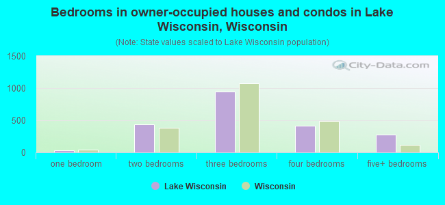 Bedrooms in owner-occupied houses and condos in Lake Wisconsin, Wisconsin