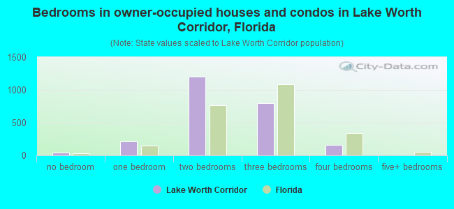 Bedrooms in owner-occupied houses and condos in Lake Worth Corridor, Florida