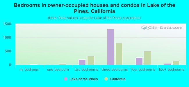 Bedrooms in owner-occupied houses and condos in Lake of the Pines, California