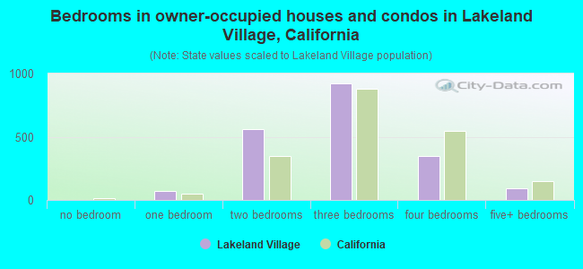 Bedrooms in owner-occupied houses and condos in Lakeland Village, California