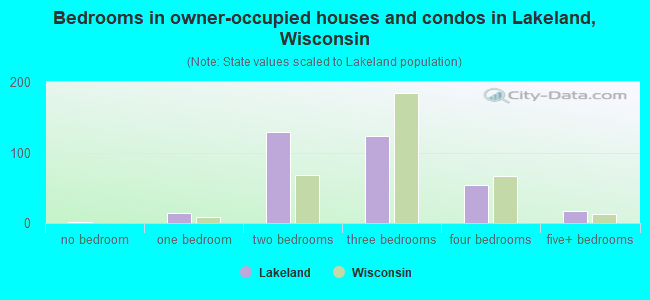 Bedrooms in owner-occupied houses and condos in Lakeland, Wisconsin