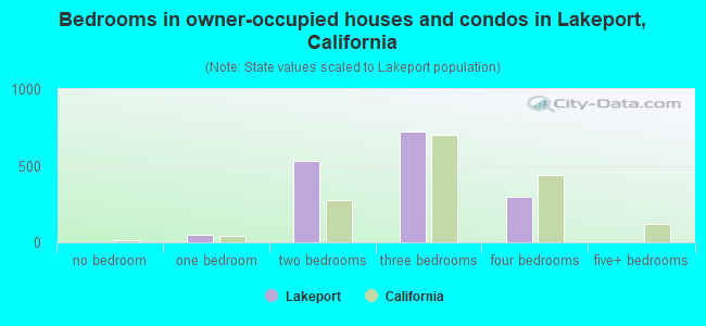 Bedrooms in owner-occupied houses and condos in Lakeport, California