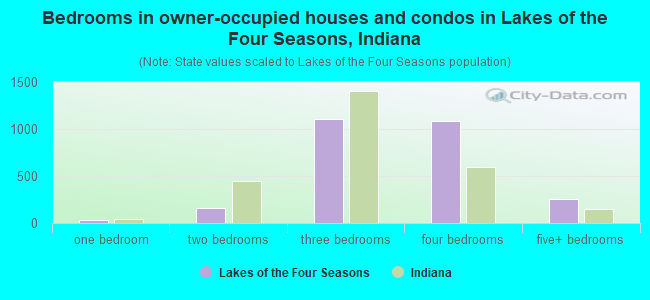 Bedrooms in owner-occupied houses and condos in Lakes of the Four Seasons, Indiana