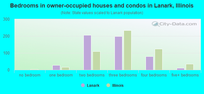 Bedrooms in owner-occupied houses and condos in Lanark, Illinois
