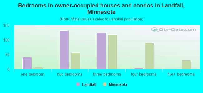 Bedrooms in owner-occupied houses and condos in Landfall, Minnesota