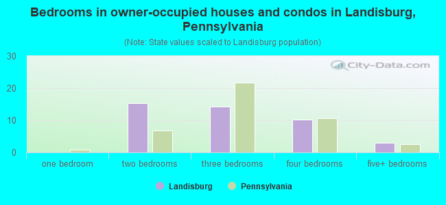Bedrooms in owner-occupied houses and condos in Landisburg, Pennsylvania