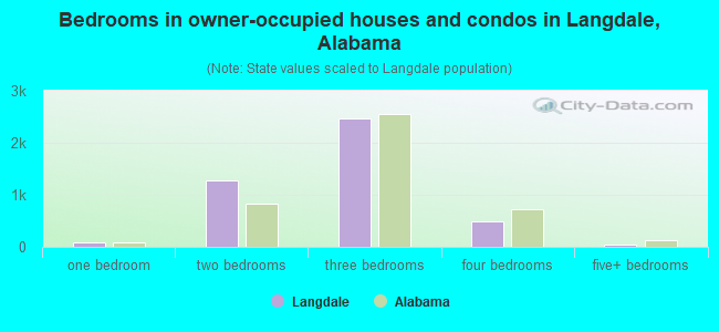 Bedrooms in owner-occupied houses and condos in Langdale, Alabama