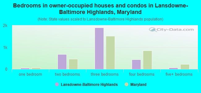 Bedrooms in owner-occupied houses and condos in Lansdowne-Baltimore Highlands, Maryland
