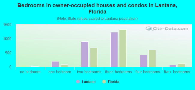 Bedrooms in owner-occupied houses and condos in Lantana, Florida