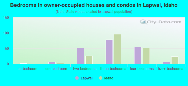 Bedrooms in owner-occupied houses and condos in Lapwai, Idaho