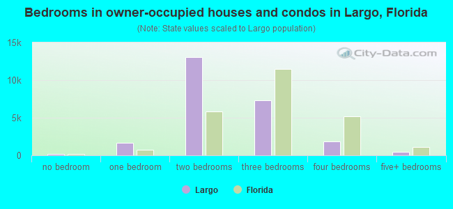 Bedrooms in owner-occupied houses and condos in Largo, Florida