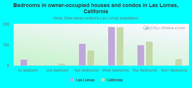 Bedrooms in owner-occupied houses and condos in Las Lomas, California