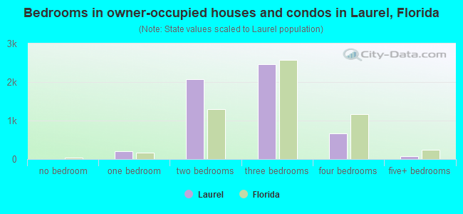 Bedrooms in owner-occupied houses and condos in Laurel, Florida